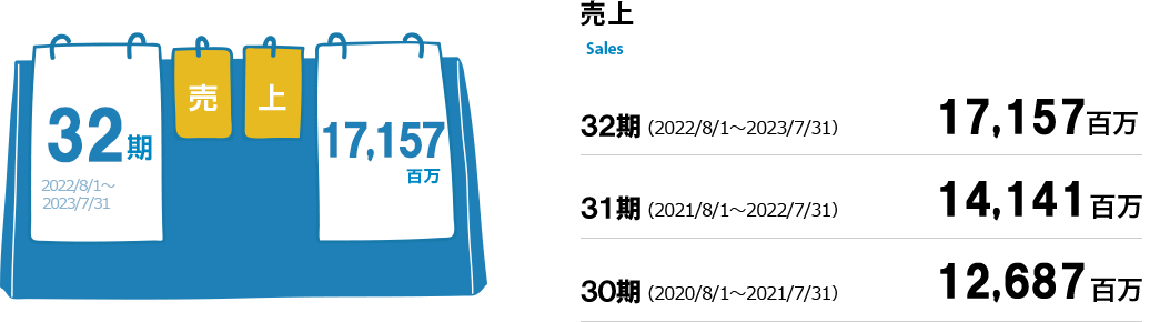 売上　31期（2021/8/1～2022/7/31）14,141百万。30期（2020/8/1～2021/7/31）12,687百万。29期（2019/8/1～2020/7/31）14,191百万。28期（2018/8/1～2019/7/31）16,915百万。27期（2017/8/1～2018/7/31）16,839百万。