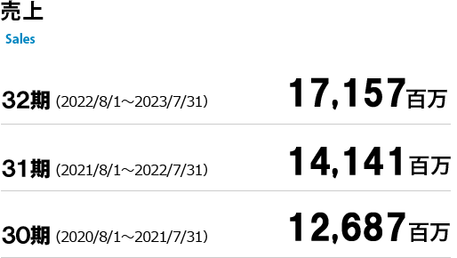 31期（2021/8/1～2022/7/31）14,141百万。30期（2020/8/1～2021/7/31）12,687百万。29期（2019/8/1～2020/7/31）14,191百万。28期（2018/8/1～2019/7/31）16,915百万。27期（2017/8/1～2018/7/31）16,839百万。