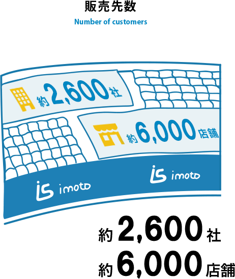 販売先数 約2,400社、約6,000店舗