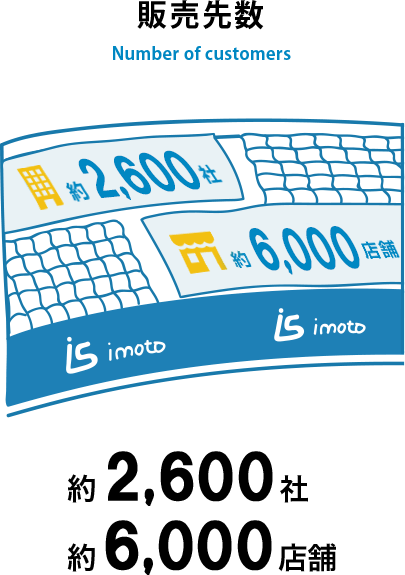 販売先数 約2,400社、約6,000店舗