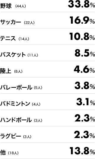 野球 (44人) 33.8%。サッカー (22人) 16.9%。テニス (14人) 10.8%。バスケット (11人) 8.5%。陸上 (6人) 4.6%。バレーボール (5人) 3.8%。バドミントン (4人) 3.1%。ハンドボール (3人) 2.3%。ラグビー (3人) 2.3%。他 (18人) 13.8%。